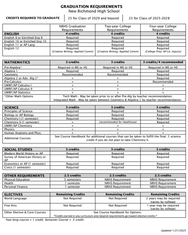 Grad Requirements