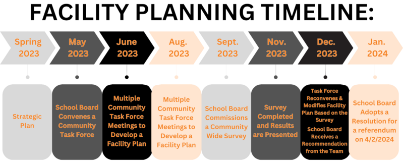 Facilities Referendum Timeline Visual