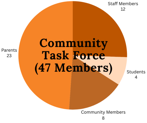 Community Task Force Members Breakdown