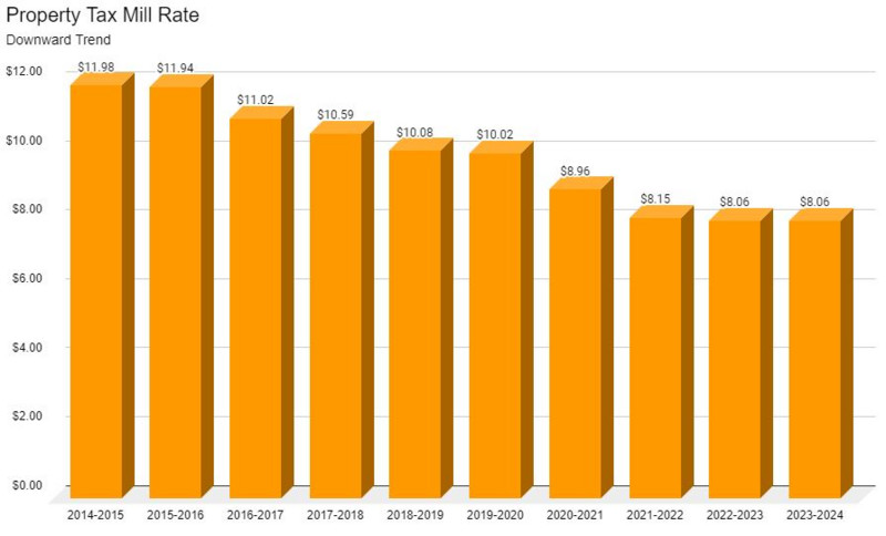 Property Tax Mill Rate Graph