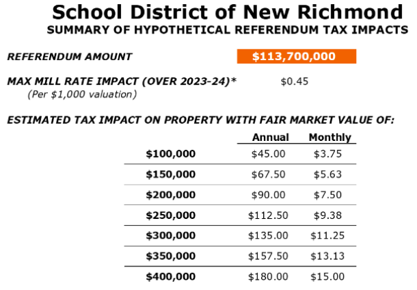 Summary of Hypothetical Referendum Tax Impacts Chart